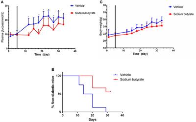 Sodium Butyrate Ameliorates Streptozotocin-Induced Type 1 Diabetes in Mice by Inhibiting the HMGB1 Expression